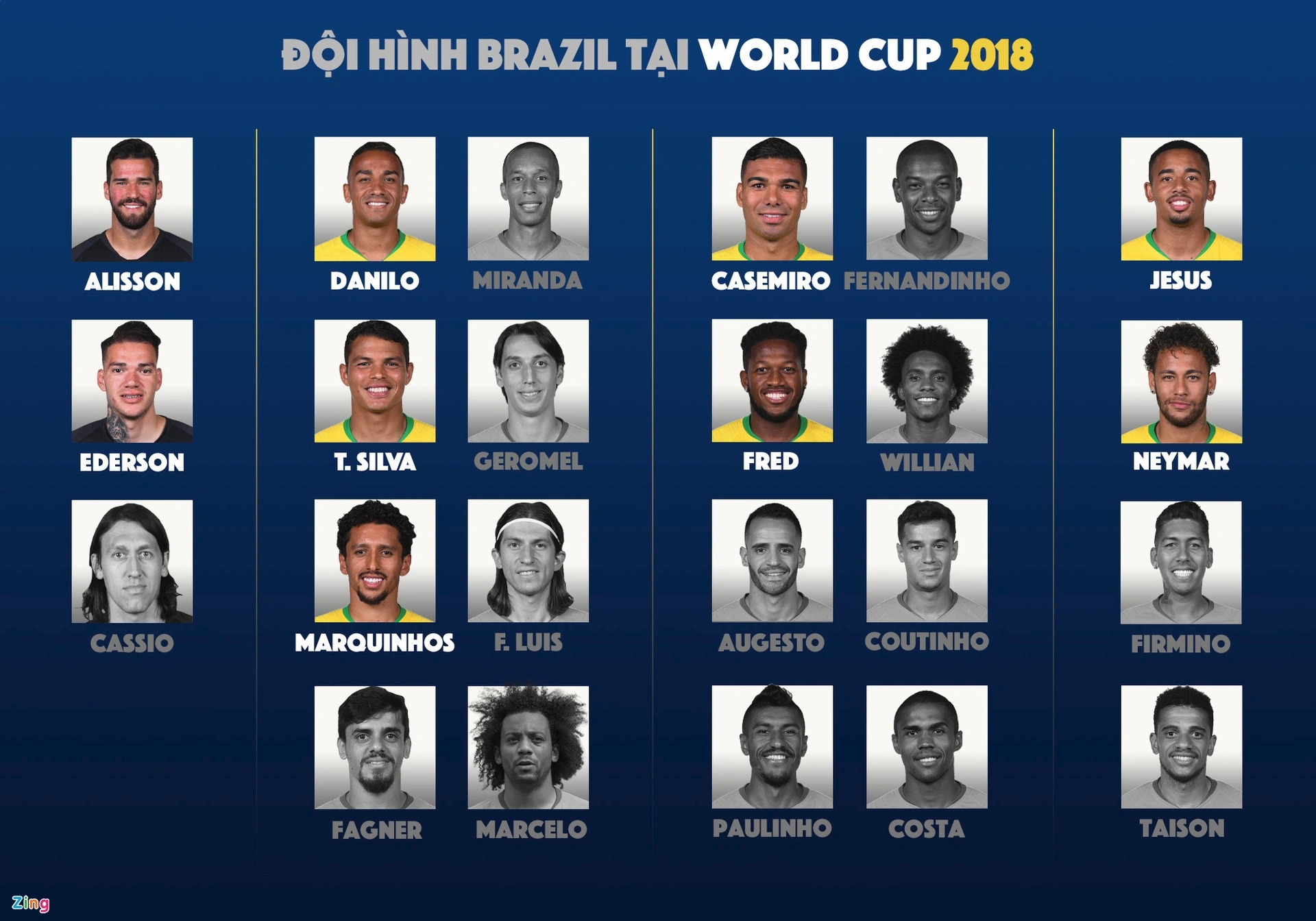 Bao nhiêu tuyển thủ Brazil trụ lại từ World Cup 2018?