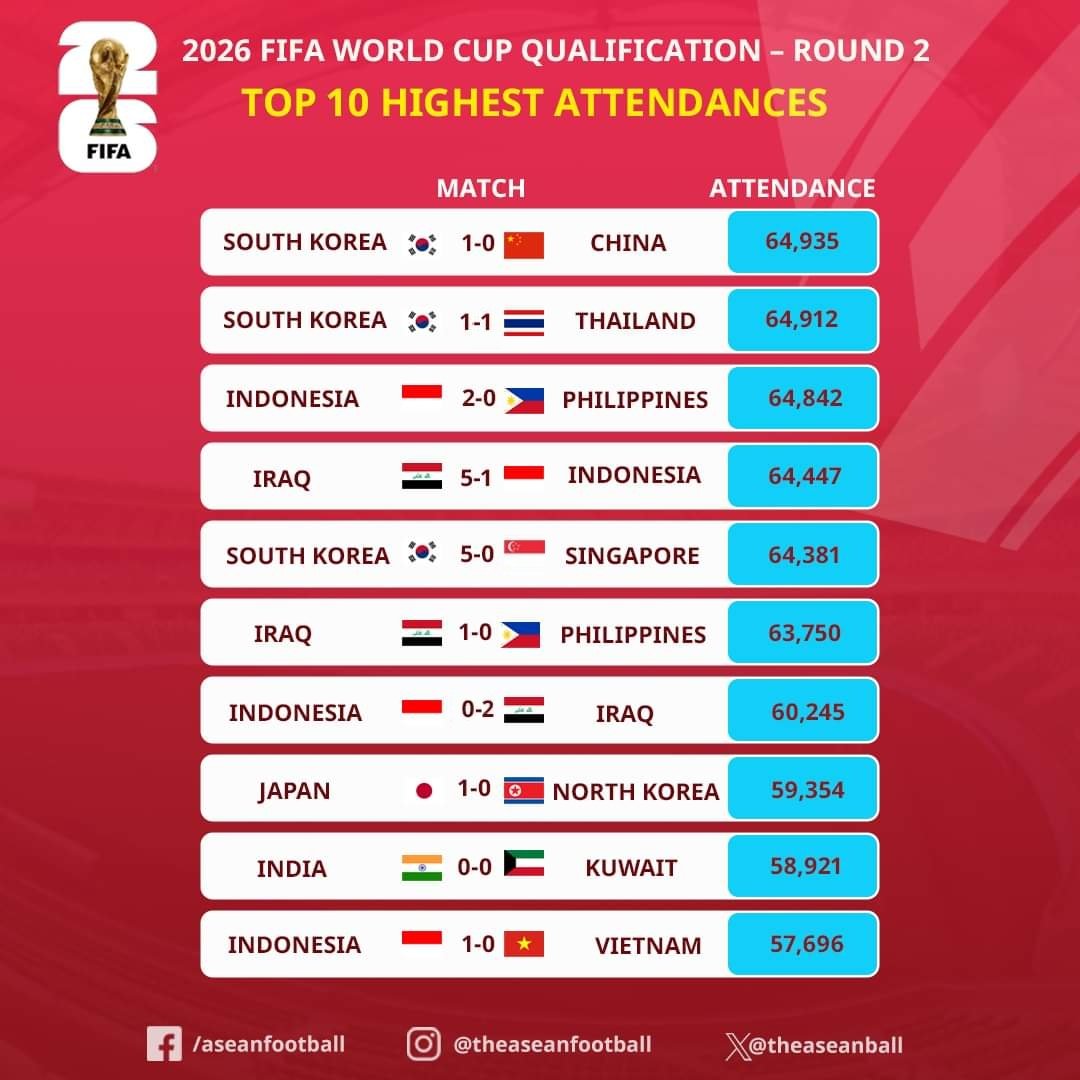 ĐNÁ áp đảo ở 1 thống kê VL 2 World Cup 2026 khu vực châu Á, chuyên gia khuyên Indonesia nên nhập tịch thêm tiền đạo