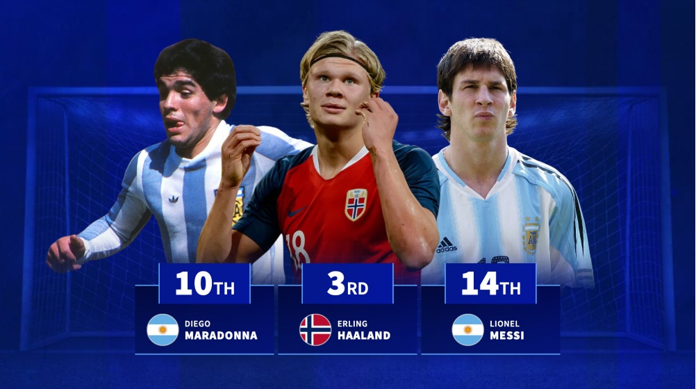 Haaland thứ 3, Maradona thứ 10, Messi 14 – Top ghi bàn U20 World Cup