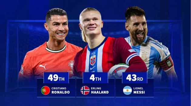 Haaland vào top 4 cầu thủ ghi 50 bàn quốc tế nhanh nhất, vượt Messi và Ronaldo