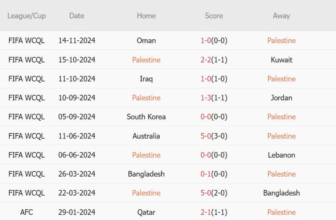 Palestine vs Hàn Quốc (21h00, 19/11): 3 bàn; Tìm kiếm phép màu