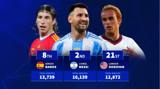 Top 20 cầu thủ đá nhiều phút nhất lịch sử ĐTQG: Ronaldo dẫn đầu, Messi thứ 2